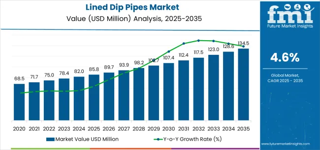 Lined Dip Pipes Market   Market Value Analysis Lined Dip Pipes Market   Market Value Analysis